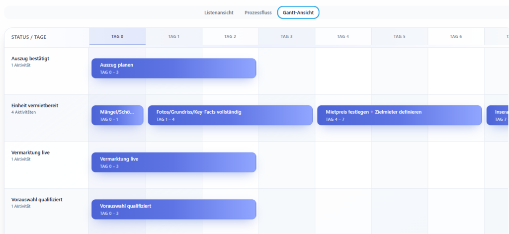 Fertiger Prozess – Aufgaben & Status